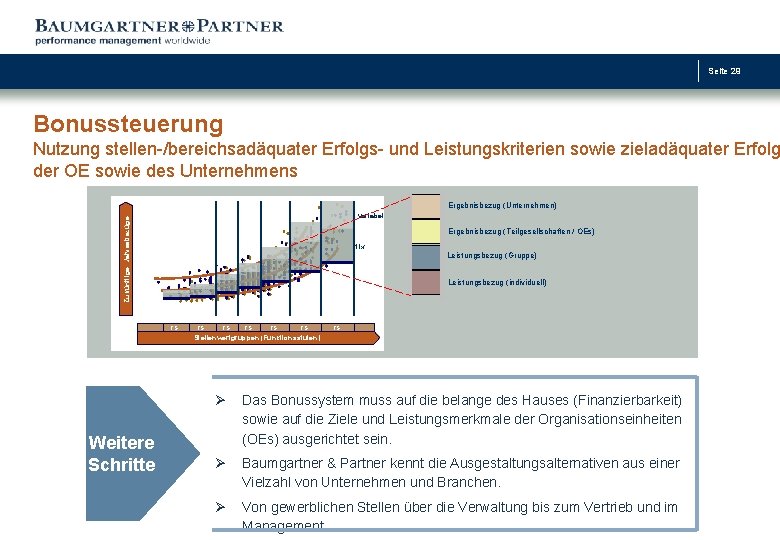 Seite 29 Bonussteuerung Nutzung stellen-/bereichsadäquater Erfolgs- und Leistungskriterien sowie zieladäquater Erfolg der OE sowie