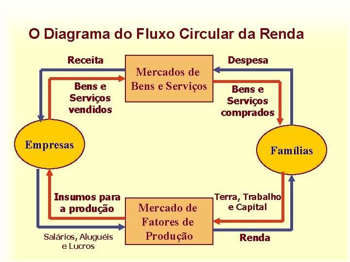 O Diagrama do Fluxo Circular da Renda Receita Bens e Serviços vendidos Mercados de