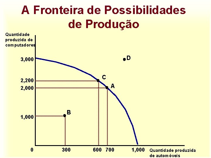 A Fronteira de Possibilidades de Produção Quantidade produzida de computadores D 3, 000 C