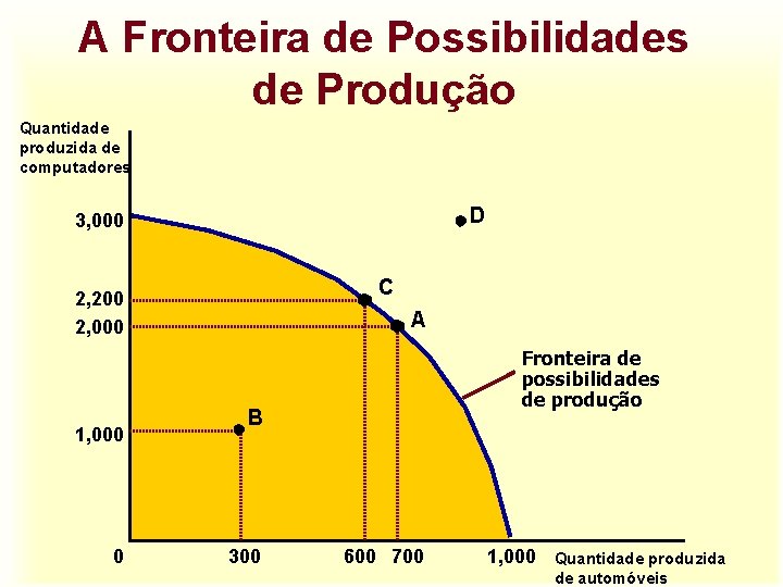 A Fronteira de Possibilidades de Produção Quantidade produzida de computadores D 3, 000 C