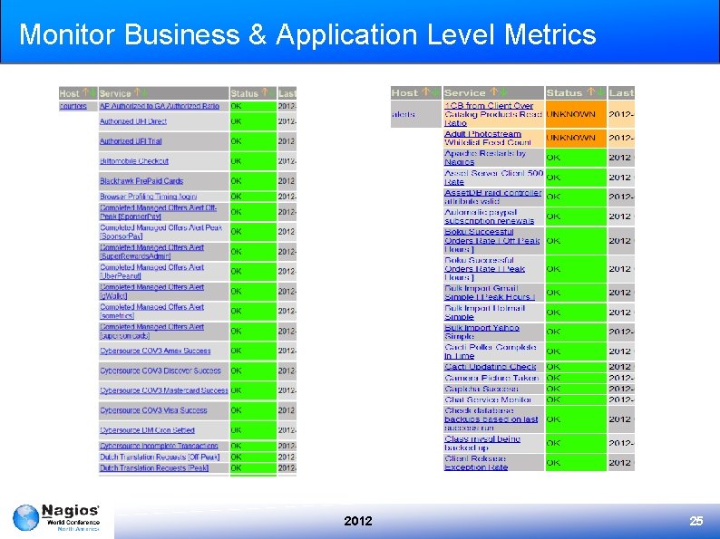 Monitor Business & Application Level Metrics 2012 25 