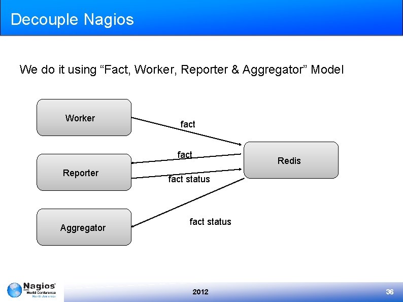 Decouple Nagios We do it using “Fact, Worker, Reporter & Aggregator” Model Worker fact