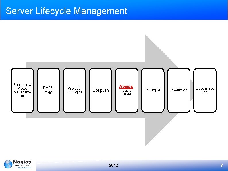 Server Lifecycle Management Purchase & Asset Manageme nt DHCP, DNS Preseed, CFEngine Nagios, Opspush