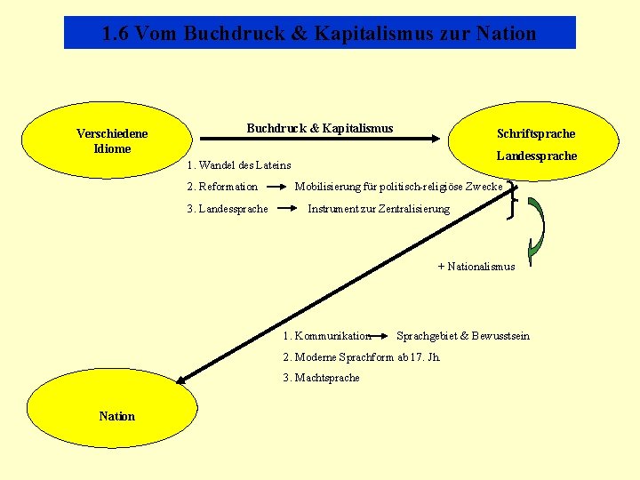 1. 6 Vom Buchdruck & Kapitalismus zur Nation Verschiedene Idiome Buchdruck & Kapitalismus Schriftsprache