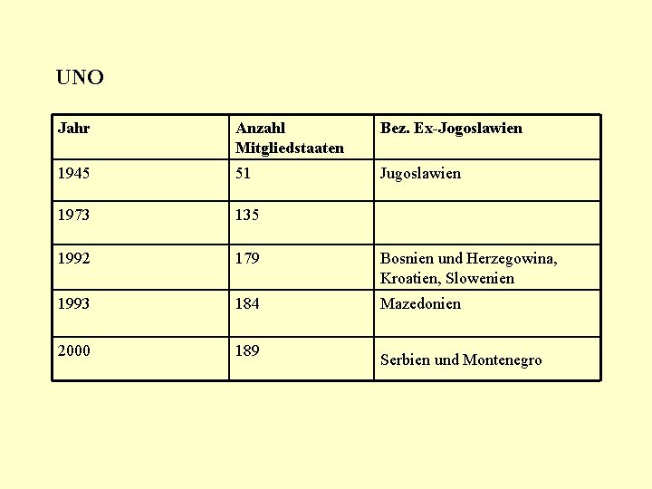 UNO Jahr Anzahl Mitgliedstaaten Bez. Ex-Jogoslawien 1945 51 Jugoslawien 1973 135 1992 179 Bosnien