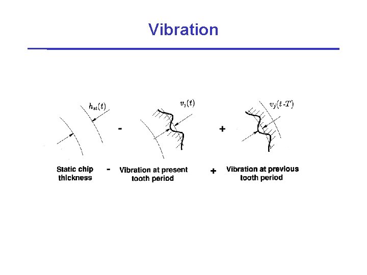 Vibration 