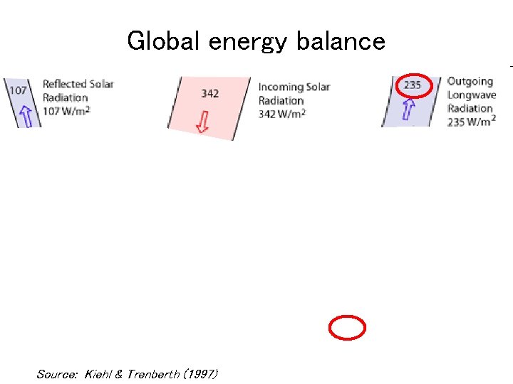 Global energy balance Source: Kiehl & Trenberth (1997) 