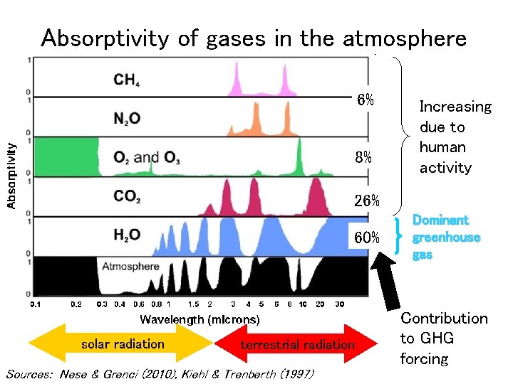 Absorptivity of gases in the atmosphere 6% 8% Increasing due to human activity 26%