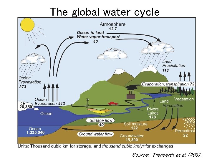 The global water cycle Source: Trenberth et al. (2007) 