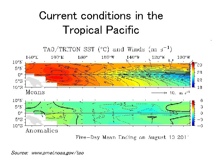 Current conditions in the Tropical Pacific Source: www. pmel. noaa. gov/tao 