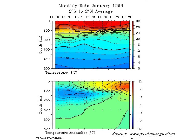 Source: www. pmel. noaa. gov/tao 