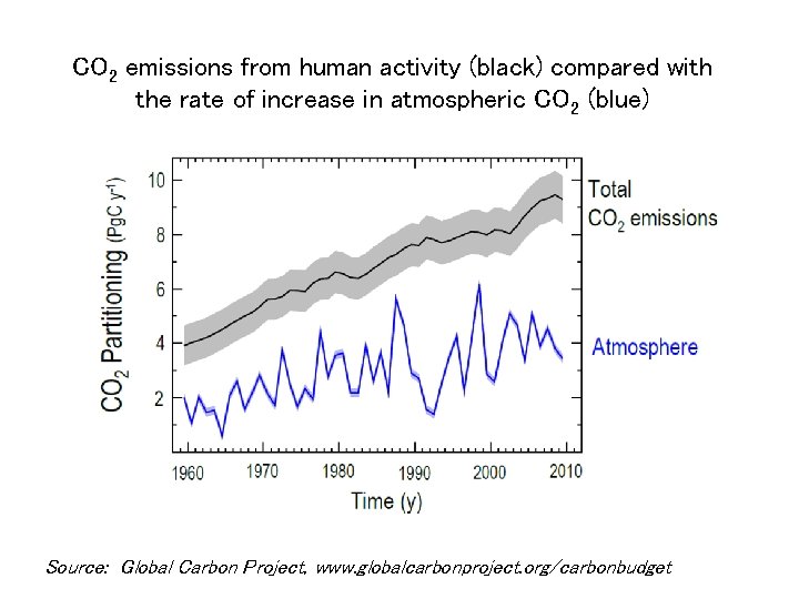 CO 2 emissions from human activity (black) compared with the rate of increase in