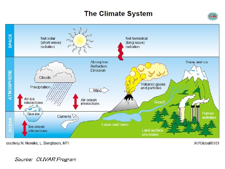 Source: CLIVAR Program 