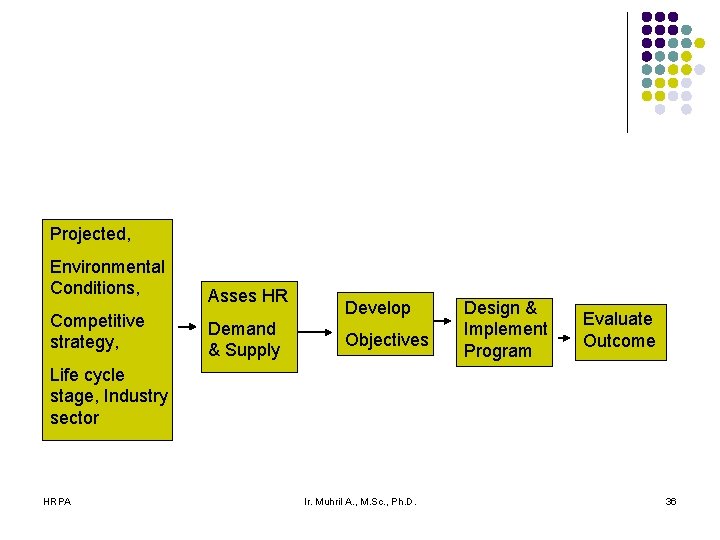 Projected, Environmental Conditions, Asses HR Competitive strategy, Demand & Supply Develop Objectives Design &