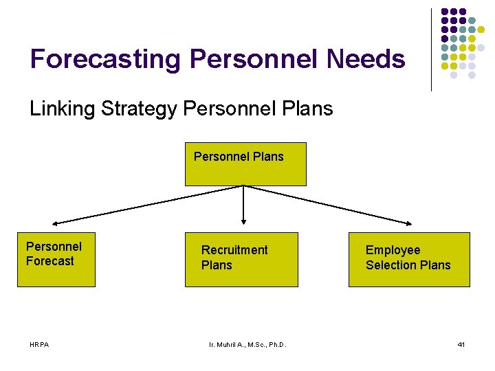 Forecasting Personnel Needs Linking Strategy Personnel Plans Personnel Forecast HRPA Recruitment Plans Ir. Muhril