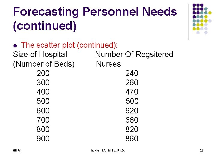 Forecasting Personnel Needs (continued) The scatter plot (continued): Size of Hospital Number Of Regsitered