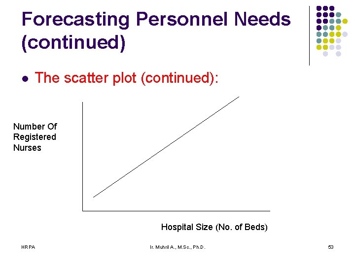 Forecasting Personnel Needs (continued) l The scatter plot (continued): Number Of Registered Nurses Hospital