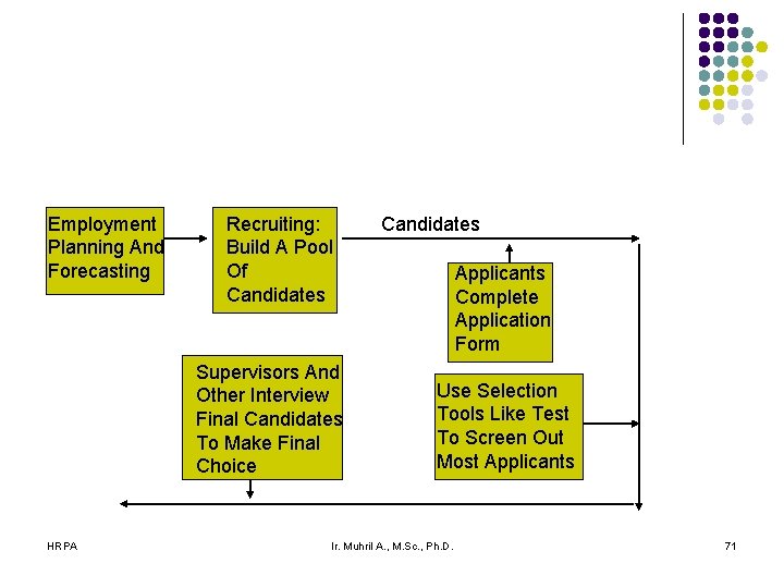 Employment Planning And Forecasting Recruiting: Build A Pool Of Candidates Supervisors And Other Interview