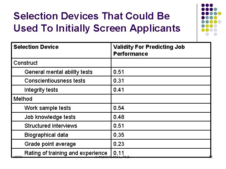 Selection Devices That Could Be Used To Initially Screen Applicants Selection Device Validity For Selection Devices That Could Be Used To Initially Screen Applicants Selection Device Validity For