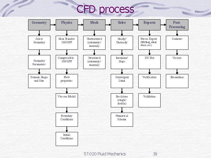 CFD process Geometry Physics Mesh Solve Reports Post. Processing Select Geometry Heat Transfer ON/OFF