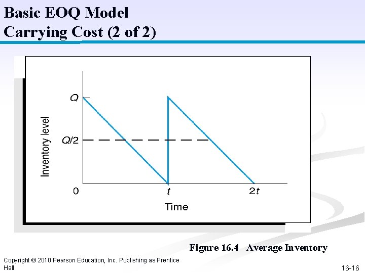 Basic EOQ Model Carrying Cost (2 of 2) Figure 16. 4 Average Inventory Copyright