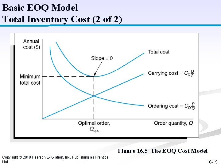 Basic EOQ Model Total Inventory Cost (2 of 2) Figure 16. 5 The EOQ Basic EOQ Model Total Inventory Cost (2 of 2) Figure 16. 5 The EOQ