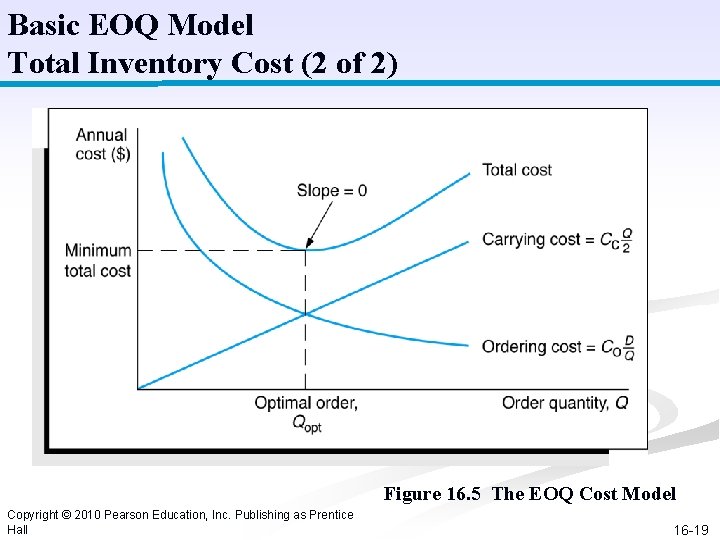 Basic EOQ Model Total Inventory Cost (2 of 2) Figure 16. 5 The EOQ