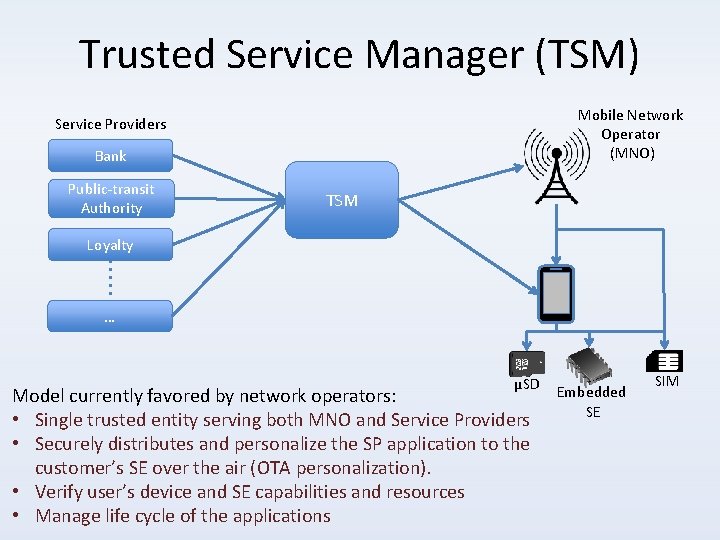 Trusted Service Manager (TSM) Mobile Network Operator (MNO) Service Providers Bank Public-transit Authority TSM
