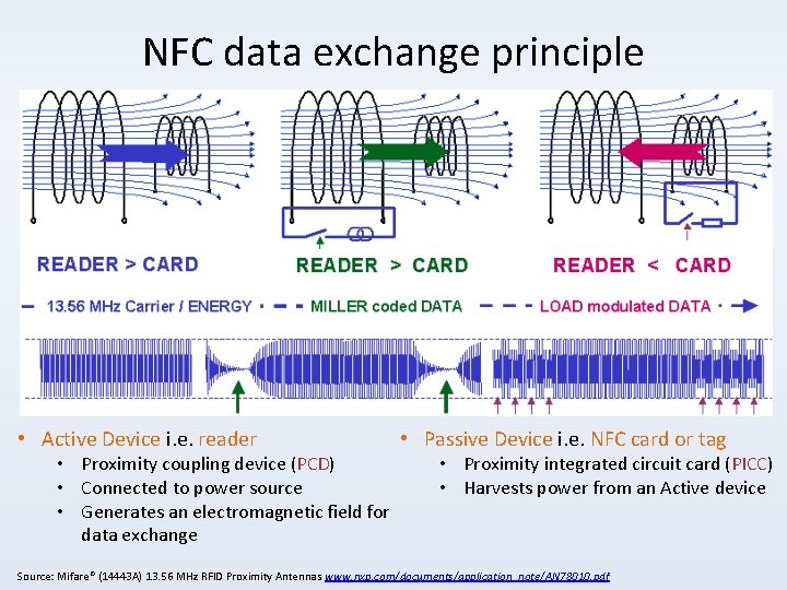 NFC data exchange principle • Active Device i. e. reader • Proximity coupling device