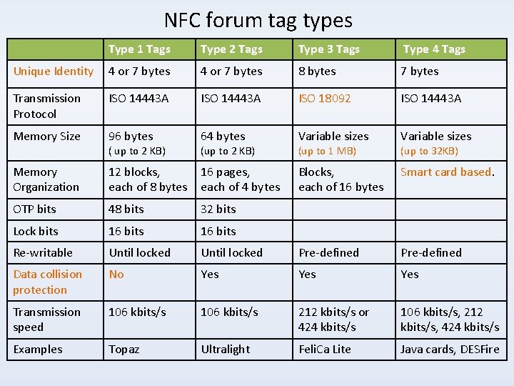 NFC forum tag types Type 1 Tags Type 2 Tags Type 3 Tags Type