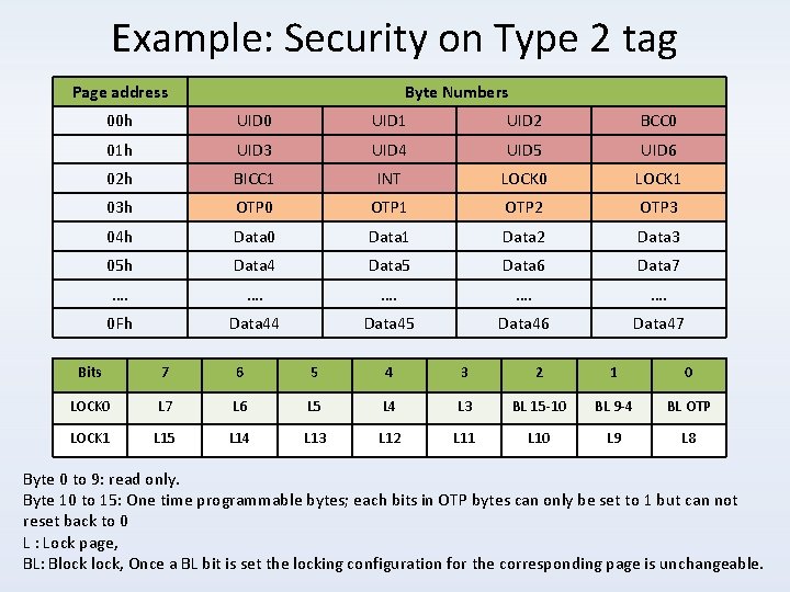 Example: Security on Type 2 tag Page address Byte Numbers 00 h UID 0