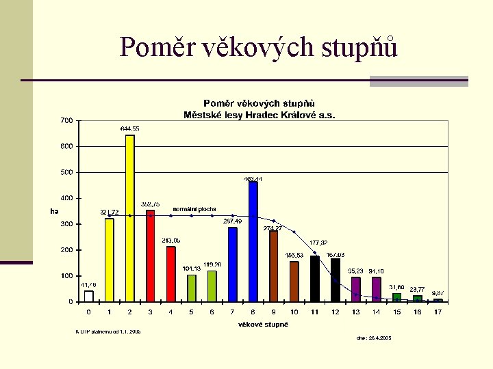 Poměr věkových stupňů 