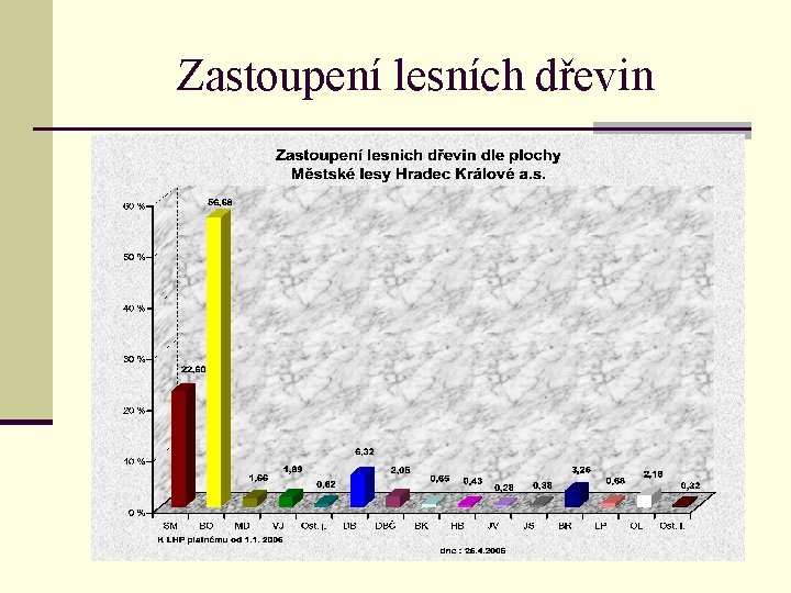 Zastoupení lesních dřevin 