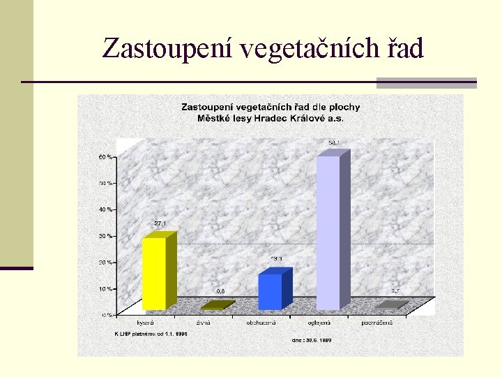 Zastoupení vegetačních řad 