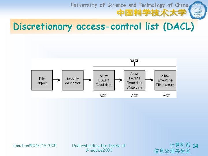 Discretionary access-control list (DACL) xlanchen@04/29/2005 Understanding the Inside of Windows 2000 计算机系 14 信息处理实验室