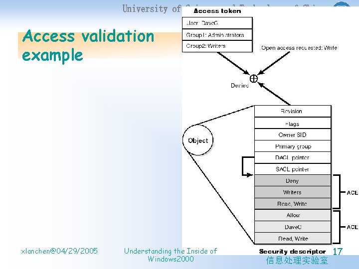 Access validation example xlanchen@04/29/2005 Understanding the Inside of Windows 2000 计算机系 17 信息处理实验室 