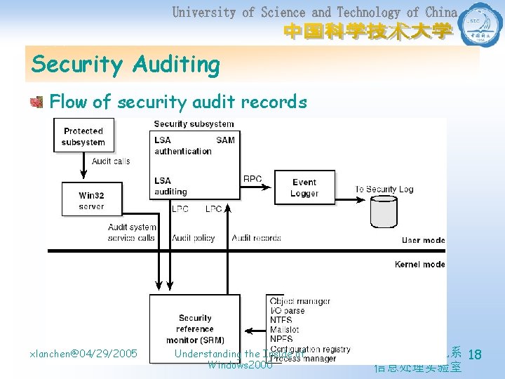Security Auditing Flow of security audit records xlanchen@04/29/2005 Understanding the Inside of Windows 2000