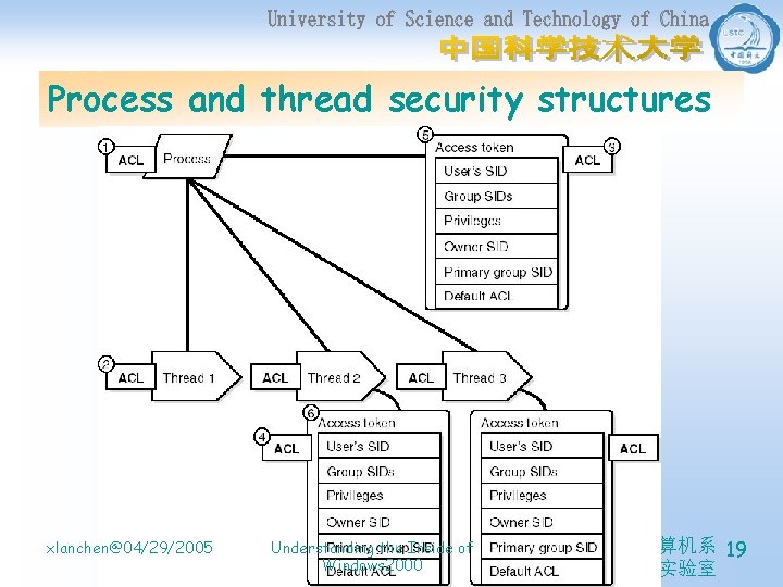 Process and thread security structures xlanchen@04/29/2005 Understanding the Inside of Windows 2000 计算机系 19