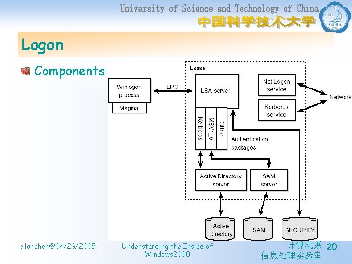 Logon Components involved in logon xlanchen@04/29/2005 Understanding the Inside of Windows 2000 计算机系 20