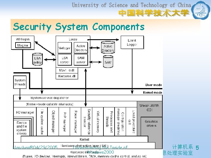 Security System Components xlanchen@04/29/2005 Understanding the Inside of Windows 2000 计算机系 5 信息处理实验室 
