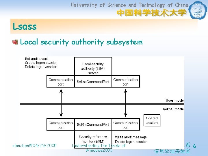 Lsass Local security authority subsystem xlanchen@04/29/2005 Understanding the Inside of Windows 2000 计算机系 6