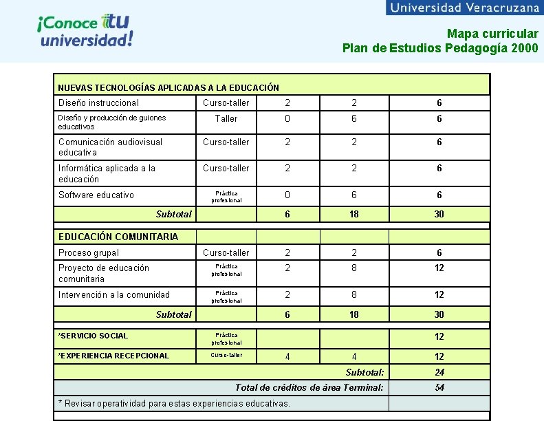 Mapa curricular Plan de Estudios Pedagogía 2000 NUEVAS TECNOLOGÍAS APLICADAS A LA EDUCACIÓN Diseño