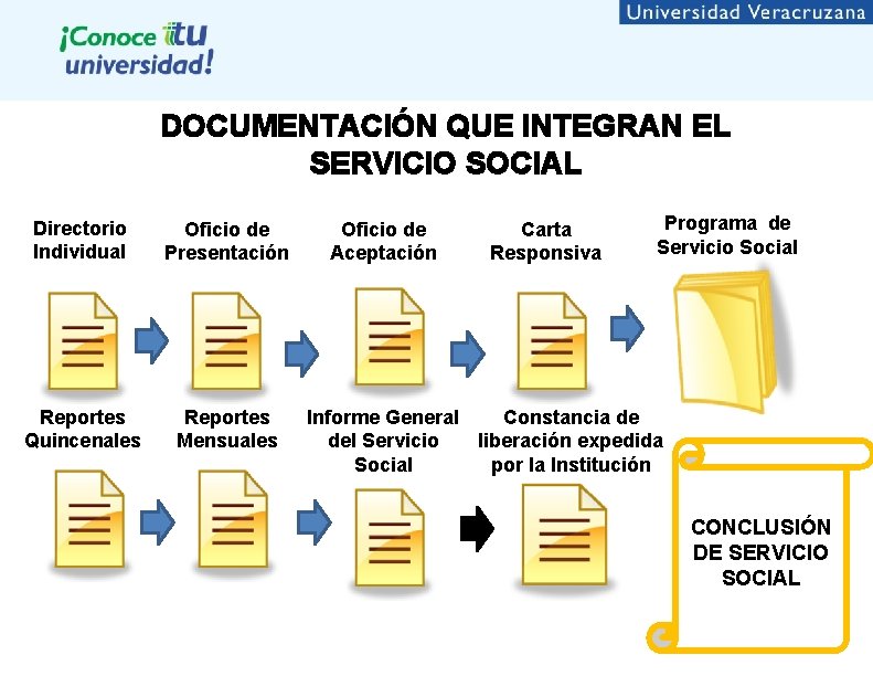 DOCUMENTACIÓN QUE INTEGRAN EL SERVICIO SOCIAL Directorio Individual Oficio de Presentación Reportes Quincenales Reportes