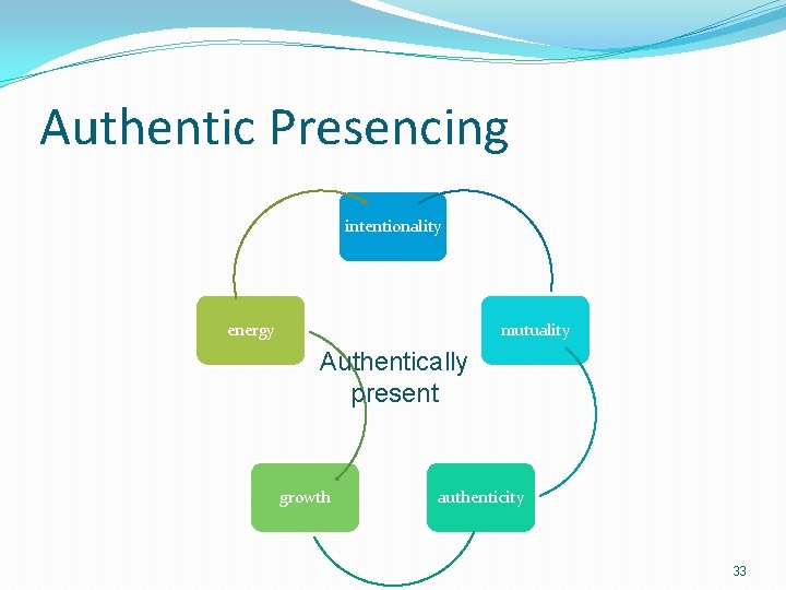 Authentic Presencing intentionality energy mutuality Authentically present growth authenticity 33 