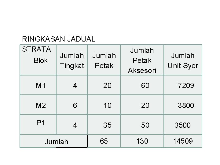 RINGKASAN JADUAL STRATA Jumlah Blok Tingkat Petak Jumlah Petak Aksesori Jumlah Unit Syer M RINGKASAN JADUAL STRATA Jumlah Blok Tingkat Petak Jumlah Petak Aksesori Jumlah Unit Syer M