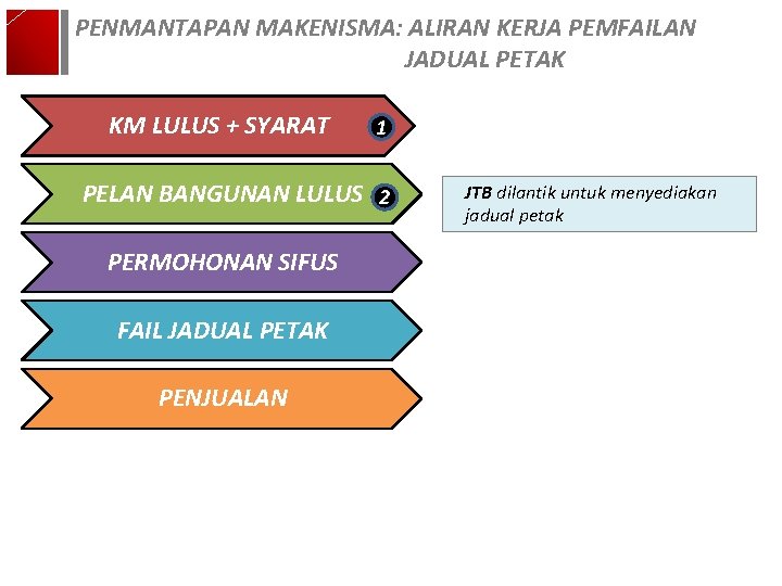 PENMANTAPAN MAKENISMA: ALIRAN KERJA PEMFAILAN JADUAL PETAK KM LULUS + SYARAT 1 PELAN BANGUNAN PENMANTAPAN MAKENISMA: ALIRAN KERJA PEMFAILAN JADUAL PETAK KM LULUS + SYARAT 1 PELAN BANGUNAN