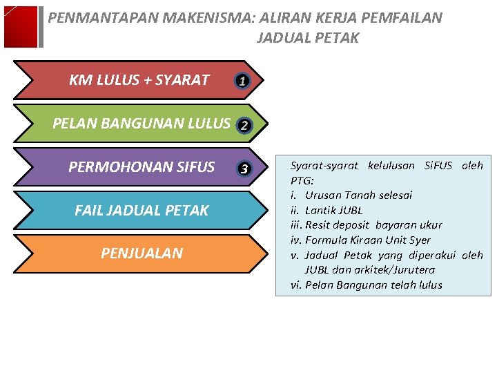 PENMANTAPAN MAKENISMA: ALIRAN KERJA PEMFAILAN JADUAL PETAK KM LULUS + SYARAT 1 PELAN BANGUNAN PENMANTAPAN MAKENISMA: ALIRAN KERJA PEMFAILAN JADUAL PETAK KM LULUS + SYARAT 1 PELAN BANGUNAN