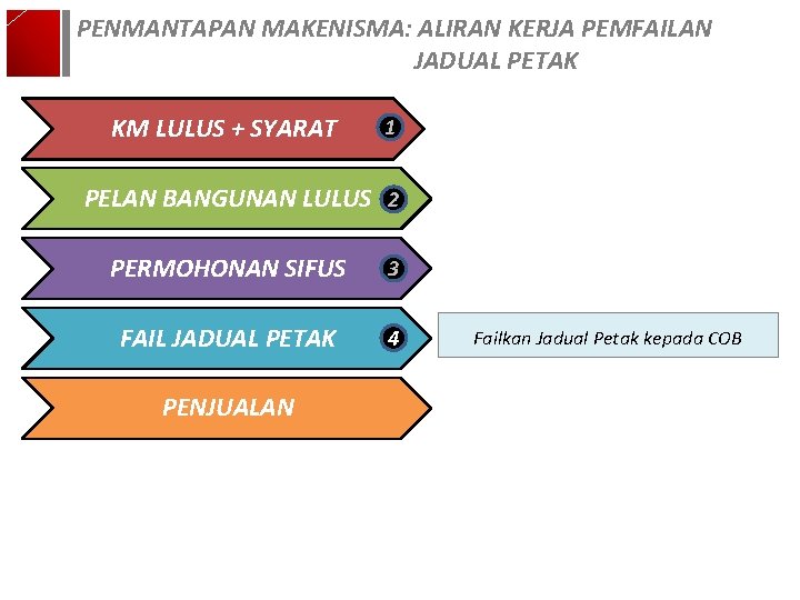 PENMANTAPAN MAKENISMA: ALIRAN KERJA PEMFAILAN JADUAL PETAK KM LULUS + SYARAT 1 PELAN BANGUNAN PENMANTAPAN MAKENISMA: ALIRAN KERJA PEMFAILAN JADUAL PETAK KM LULUS + SYARAT 1 PELAN BANGUNAN