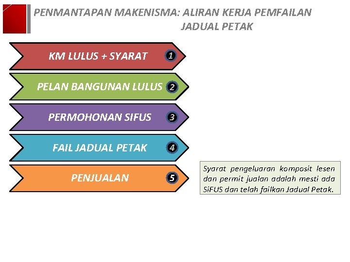 PENMANTAPAN MAKENISMA: ALIRAN KERJA PEMFAILAN JADUAL PETAK KM LULUS + SYARAT 1 PELAN BANGUNAN PENMANTAPAN MAKENISMA: ALIRAN KERJA PEMFAILAN JADUAL PETAK KM LULUS + SYARAT 1 PELAN BANGUNAN