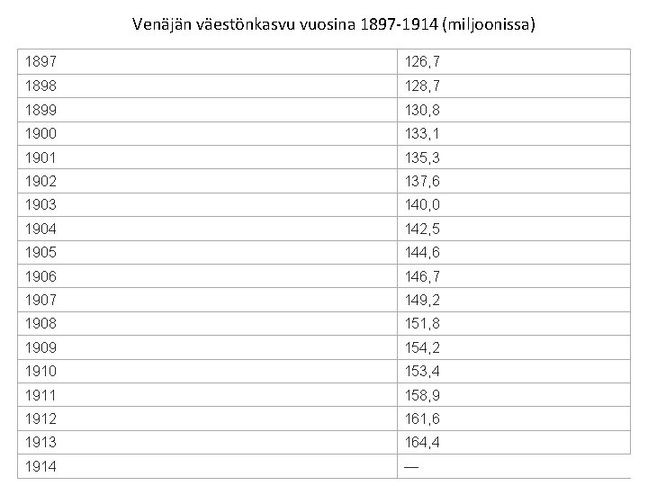 Venäjän väestönkasvu vuosina 1897 -1914 (miljoonissa) 1897 126, 7 1898 128, 7 1899 130,